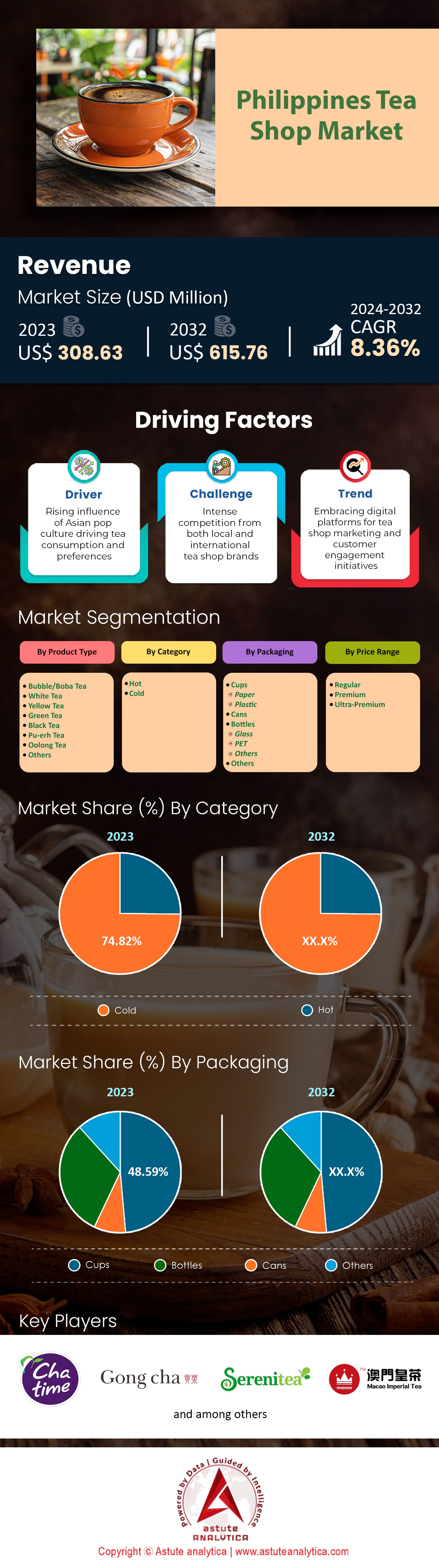 Philippines Tea Shop Market